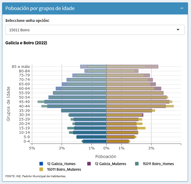 IGE_Estatistica's tweet image. Pirámide de poboación do concello de #Boiro e #Galicia
ige.gal/web/mostrar_se…