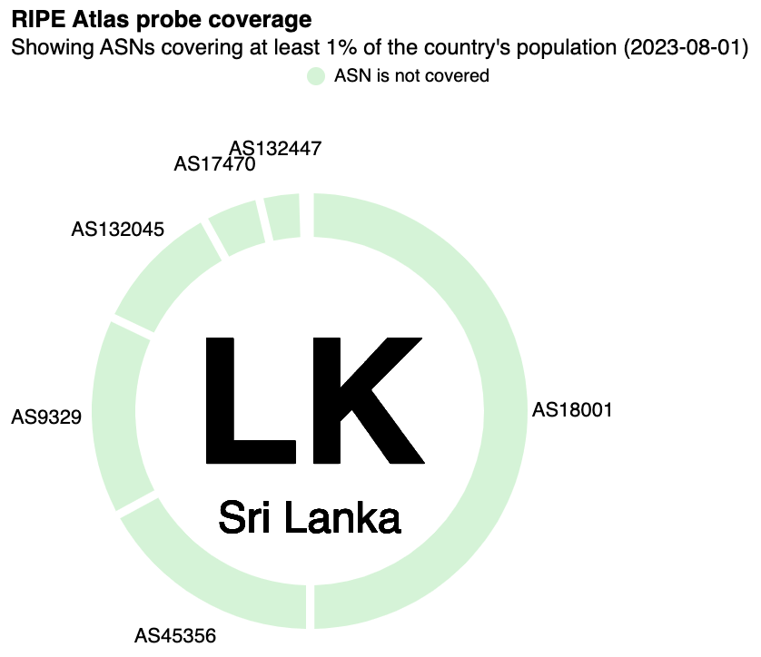 Saltaail's tweet photo. Attending #APAN56 in Colombo - August 21-25th? 
Help us cover these #ASNs with #RIPEAtlas in #SriLanka . 
RIPE Atlas can help you spot #latency issues, so that you can improve your network performance. 
https://t.co/0WR30JFwxG
@ripencc @apnic https://t.co/wmEzTSPbUz