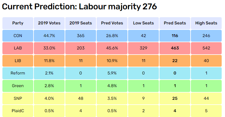 Our latest poll-of-polls shows #Labour's lead over the #Conservatives very slightly softer, but still large, at 19pc. That would be enough for a big landslide if there were an election soon. Details at: electoralcalculus.co.uk/prediction_mai…