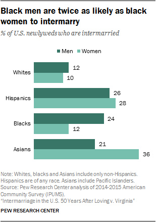 jesseleepeters's tweet photo. @Alanslay3 @labsurdite @ColeAnthonySta1 @kamuromat @Jynxx75395079 @JessFromDominos @Seraph_them @wildtiktokss If the stats support you, how do you explain the massive discrepancy between Asian women marrying out vs Asian men? Do you think that there are no societal factors at play here at all? https://t.co/PIDa77fFtC