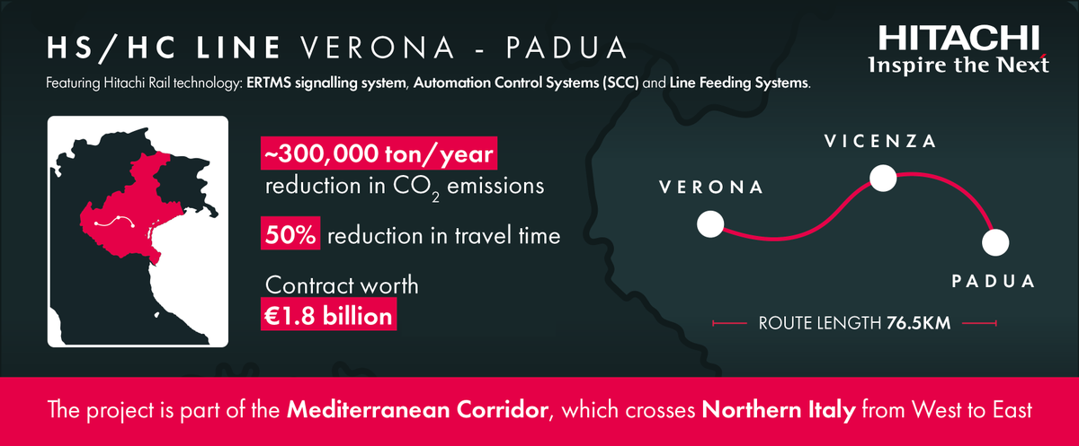 HitachiRailENG's tweet photo. Hitachi Rail will supply the new high-speed line between Verona &amp; Padua with an ERTMS digital signalling system. Consortium IRICAV DUE, of which we are a member, signed a €1.8 billion contract to deliver the tracks and signalling system 🚉Read more: https://t.co/ERDWd48xMS https://t.co/vqtIosQFjH
