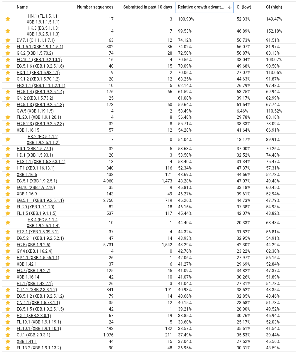 CiscoRucinski's tweet photo. #SARSCoV2 #RelativeGrowthAdvantage #Collection42 #Collection24
Link: https://t.co/TQRxVUvQO3
Maintained by Andrew Urquhart (@wolfeagle1989)

Be wary of over-estimations due to:
 - Low sample counts
 - Large differences in sequencing rates between countries https://t.co/WnyspZEvNJ