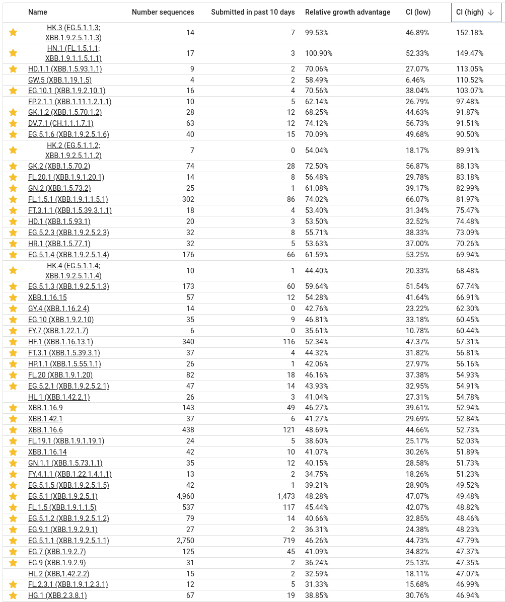 CiscoRucinski's tweet photo. #SARSCoV2 #RelativeGrowthAdvantage #Collection42 #Collection24
Link: https://t.co/TQRxVUvQO3
Maintained by Andrew Urquhart (@wolfeagle1989)

Be wary of over-estimations due to:
 - Low sample counts
 - Large differences in sequencing rates between countries https://t.co/WnyspZEvNJ