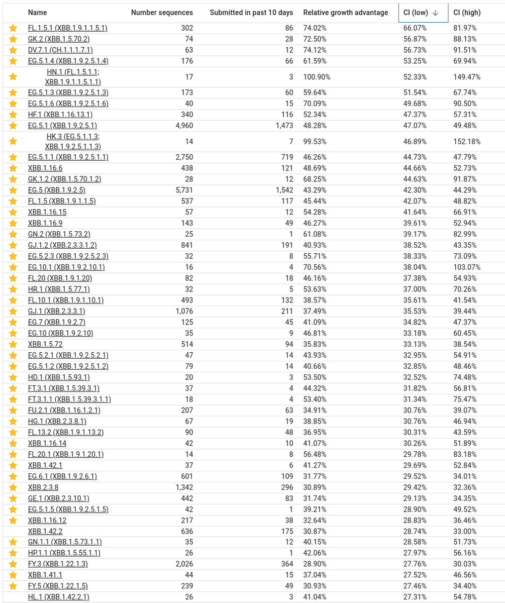 CiscoRucinski's tweet photo. #SARSCoV2 #RelativeGrowthAdvantage #Collection42 #Collection24
Link: https://t.co/TQRxVUvQO3
Maintained by Andrew Urquhart (@wolfeagle1989)

Be wary of over-estimations due to:
 - Low sample counts
 - Large differences in sequencing rates between countries https://t.co/WnyspZEvNJ
