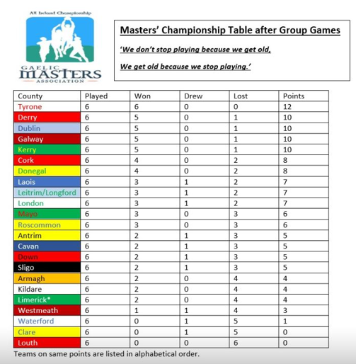 MastersGalway's tweet photo. Below is the table of the @GaelicMasters after the group games. Still lots to play for with a number of playoffs required. https://t.co/2ixODpI068