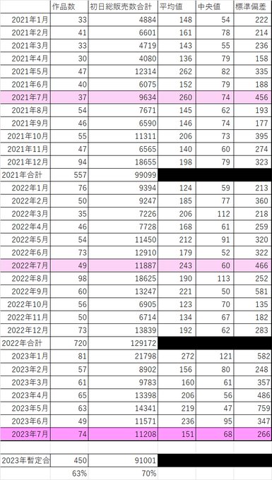 【速報】2023年7月 発売初日に売れたTSF電子同人ランキングベスト20
https://t.co/Si15zg4hov
暑いけど真面目にデータをまとめたよ!
7月も74作品と多数のリリース。2022年に比べても2023年はハイピッチで発売され、売れていますb
ベスト20は御覧の各作品群。ウチの2作品もランクイン成功 