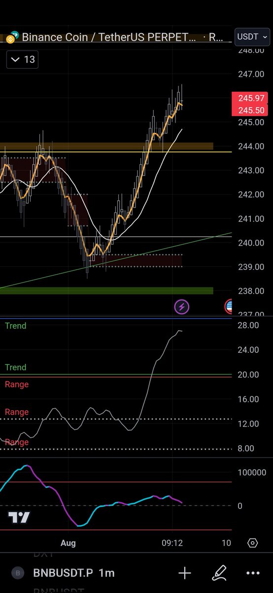 gandiva's tweet photo. @BNB is moving in to trending zone on ADX ,but Accumulation and distribution still flat https://t.co/fzHdXEwT7R