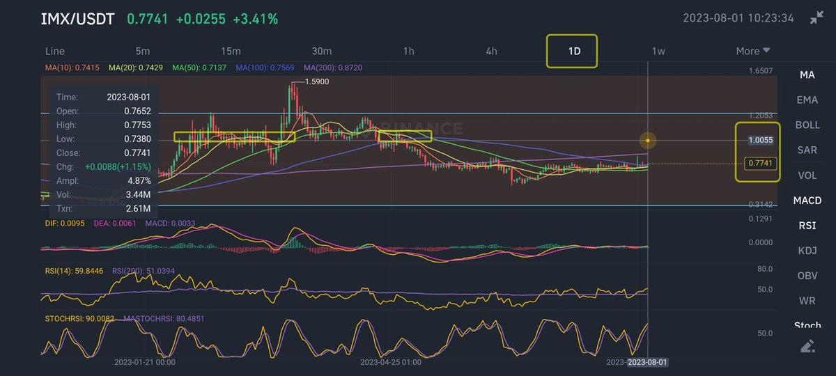 cyberspace2140's tweet photo. #IMXUSDT #ImmutableX ππ Potential 30% ROI (150% w/5x Lev) #LongTrade πSetup: Entry $0.76-0.75. Upside target $1.00-103. Support $0.6934. Beware of #StopHunts when considering StopLoss placement π¨. NFA DYOR . #Trading #Altcoins #Crypto #cryptocurrency https://t.co/NyXVJl4hLV