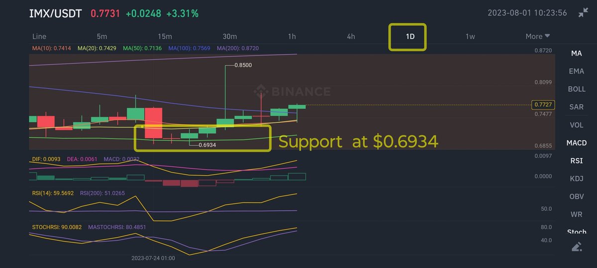 cyberspace2140's tweet photo. #IMXUSDT #ImmutableX ππ Potential 30% ROI (150% w/5x Lev) #LongTrade πSetup: Entry $0.76-0.75. Upside target $1.00-103. Support $0.6934. Beware of #StopHunts when considering StopLoss placement π¨. NFA DYOR . #Trading #Altcoins #Crypto #cryptocurrency https://t.co/NyXVJl4hLV