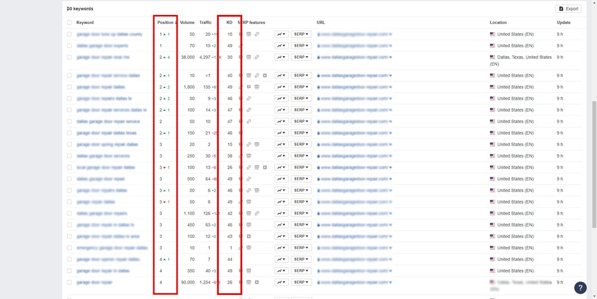 Thrilled to share a recent success story: A garage door repair client achieved #1 ranking on 50+ major keywords in just 3 months! Exciting to see our hard work pay off and elevate our client's online presence. #SEO #DigitalMarketing #SuccessStory