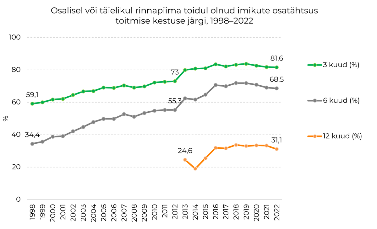 tstua's tweet photo. 🤱2022. a oli rinnapiimatoidul kolmekuuselt 81,6%, poole aastaselt 68,5% ja ühe aasta vanuselt 31% perearsti ja -õe jälgimisel olevatest 13 101-st kuni üheaastastest lastest, selgus täna TAI avaldatud statistikast https://t.co/qolHbNT60Z https://t.co/AAIaPIA3VA