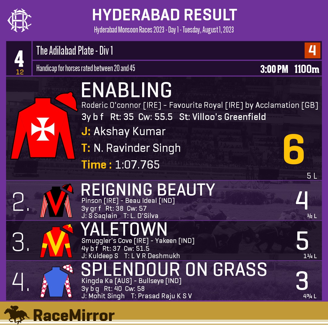 RaceMirror's tweet image. Hyderabad: Race 4
.
1️⃣ ENABLING *

J: Akshay Kumar
T: N. Ravinder Singh
.
2️⃣ Reigning Beauty
3️⃣ Yaletown
4️⃣ Splendour On Grass
.
.
#Enabling #AkshayKumar #NRavinderSingh #Hyderabad #HorseRacing #HyderabadRaces #Hrc #IndianRacing #RaceMirror