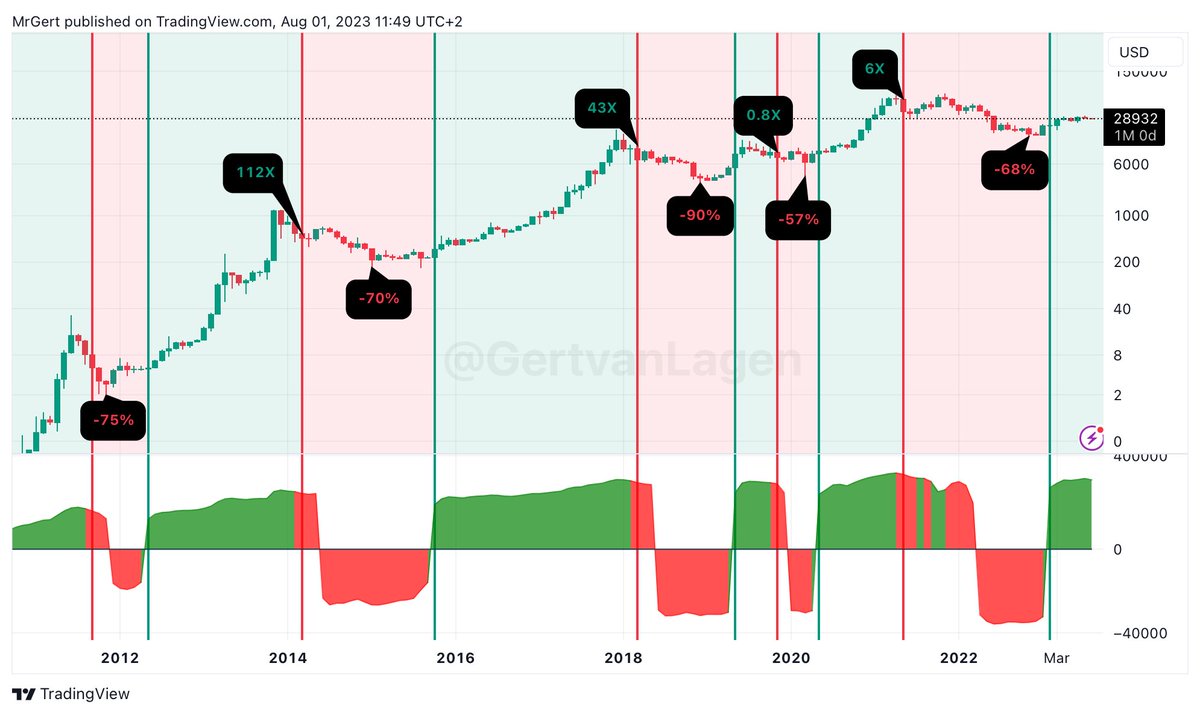GertvanLagen's tweet photo. 100% winning strategy for monthly trading:
🔴 Exit market/short at start of month when indicator flipped red but above zero last month.
🟢 Enter market/long at start of month when indicator returned back above zero last month.
💰Gains & dodged drops since 2011 in call-outs

Updates coming every 1st of the month!

1000 RTs and I’ll uncover what indicator this is.