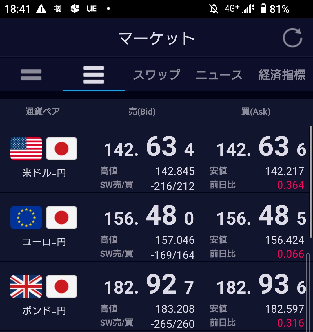 pirania0630's tweet photo. 今回の日本株の上昇トレンドはおそらくかなり長期的かつ乗りやすい相場になると想定してる
というのも日本のマーケットに資金が流入してきている理由と流出してトレンドが終わる理由がかなり明確だからなんよ
いつも言ってるように現在日本株に資金が入って来ているのはドル高ユーロ高円安の構図からの日本株の割安感からなんだけど、米国は依然としてインフレとの戦いを続けておりCPIもだいぶ落ち着いたとはいえ物価目標である2%に対して総合3.0%、コア4.8%とまだまだ道半ばの状況、ユーロ圏にしても物価目標の2%に対してHICPは総合5.3%、コア5.5%と米国以上にインフレに苦戦してるんよな
それを受けてドル円やユーロ円は直近再び上昇に転じて円安圧力が強くなってきている状況
インフレというのはある程度までは経済へのダメージを伴わずに抑えることはできるけど目標物価である2%付近まで近付いた時の最後の一押しが一番大変で欧米の高い金利水準はおそらく年単位で維持されるとみてる
そんな中で日本は7/28の日銀金融政策決定会合で発表された植田総裁による巧みな政策により実質YCC撤廃のような状況にも関わらず日本10年国債金利は現在0.6%未満に抑えられており今回の会合で大きく柔軟化されたためしばらくは極端な緩和修正に動く可能性は低いと思われる
そして、日本株の上昇トレンドが終わる条件もハッキリしていて欧米が利下げに転じるもしくは日銀がさらなる緩和修正（指し値オペ終了・マイナス金利解除等）に踏み込み海外との金利差が大幅に縮小される時だけどこれらは先程の説明の通りかなり先の話になるんよ
上記の日本株の上昇要因である海外と国内の円安要因が共に長期間継続する事と下落要因がかなり先になると推測できる事から日本株の上昇トレンドも長く続くと言うわけなんよな
最後にこの上昇トレンドの立ち回りとしては長期的なものになると言う事からすぐにガンガン買っていくというよりはまずは打診買いして利が乗れば少しずつ足していくという買い方で中長期で保有できる強いポジションを形成していくのが良いと思ってる
ちなみに個人的には現在既に保有している銘柄以外は8月の決算ラッシュの結果を見てから本格的に買いに行く予定