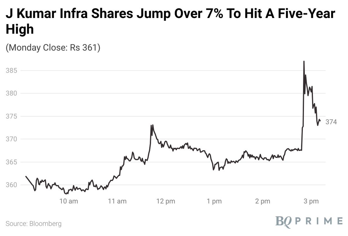 NDTVProfitIndia's tweet image. #JKumarInfraprojects shares jump over 7% to hit five-year high. #BQStocks 

Read latest #stockmarket updates: bit.ly/3QkgtQg