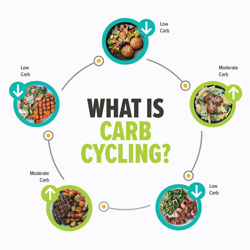 ruggedparent's tweet photo. Boost your performance and trim body fat with carb cycling! High-carb days for fuel, low-carb days for fat burning. https://t.co/qfLXI7uVUW #CarbCycling #health #fatloss #weightloss #nutrition #womenover40 #USA #TwitterX #TwitterBird #GoWokeGoBroke https://t.co/uAsRxCOzu8