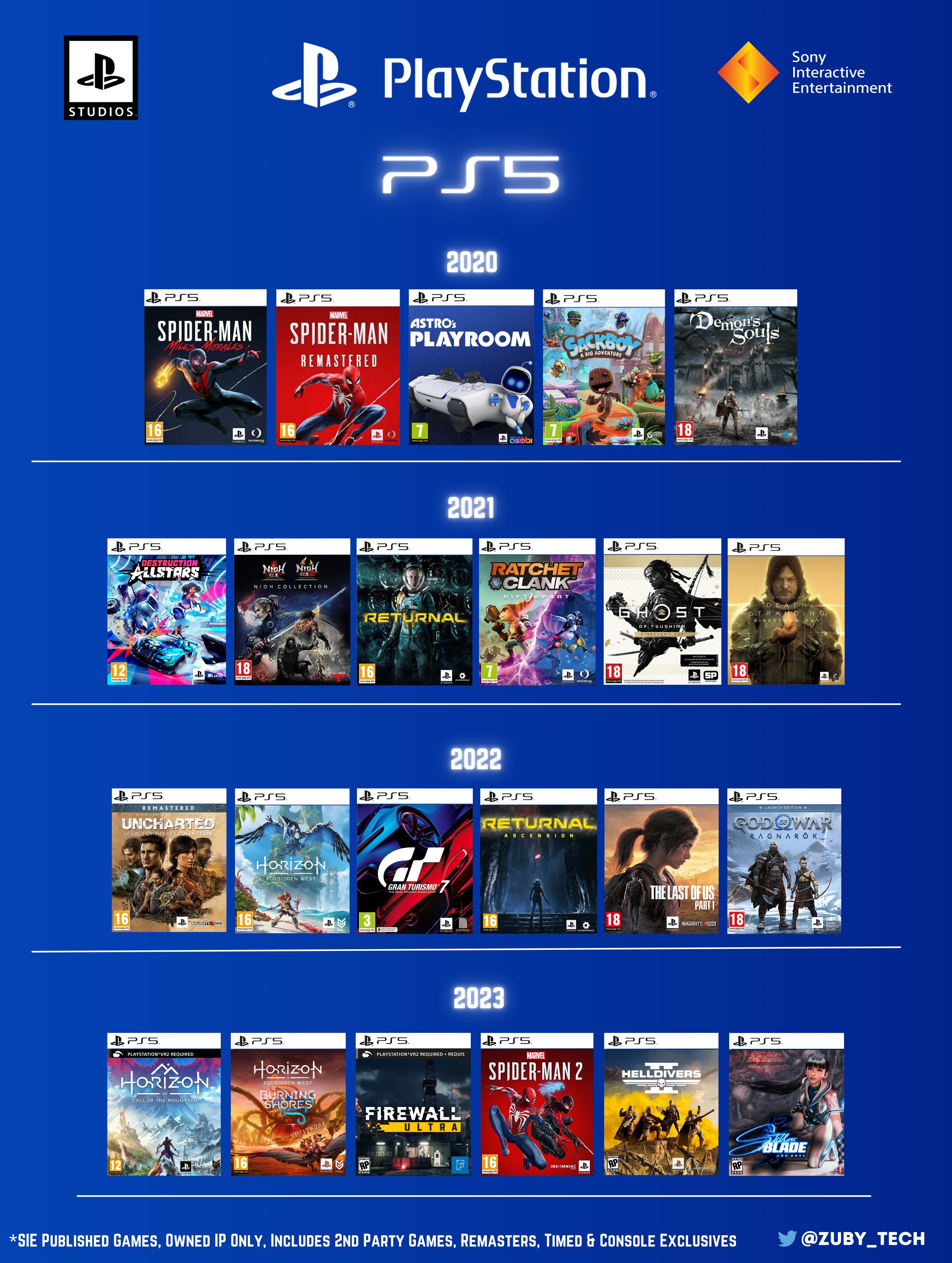 Zuby_Tech on X:  Changes Listing Name Of PlayStation 5, From PlayStation  5 Console To PlayStation 5 Standard Console #PlayStation5 #PS5 # PlayStation  / X