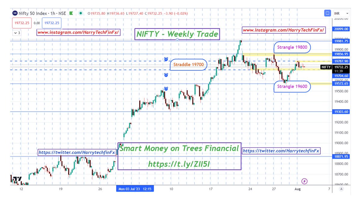 HarrytechfinFx's tweet image. #HarieSmartTradesToday 

#August1 #tuesdaytango #BTST #strangle #straddle #optionstradingcoach #2percenttoday #OptionsTrading #nseindia_ #ᴛʀᴀᴅɪɴɢᴠɪᴇᴡ #twitter #TwitterX #ahmedabaddiaries #mumbairains #delhimetro #like #follow #sharemarket 

t.ly/ZII5I
