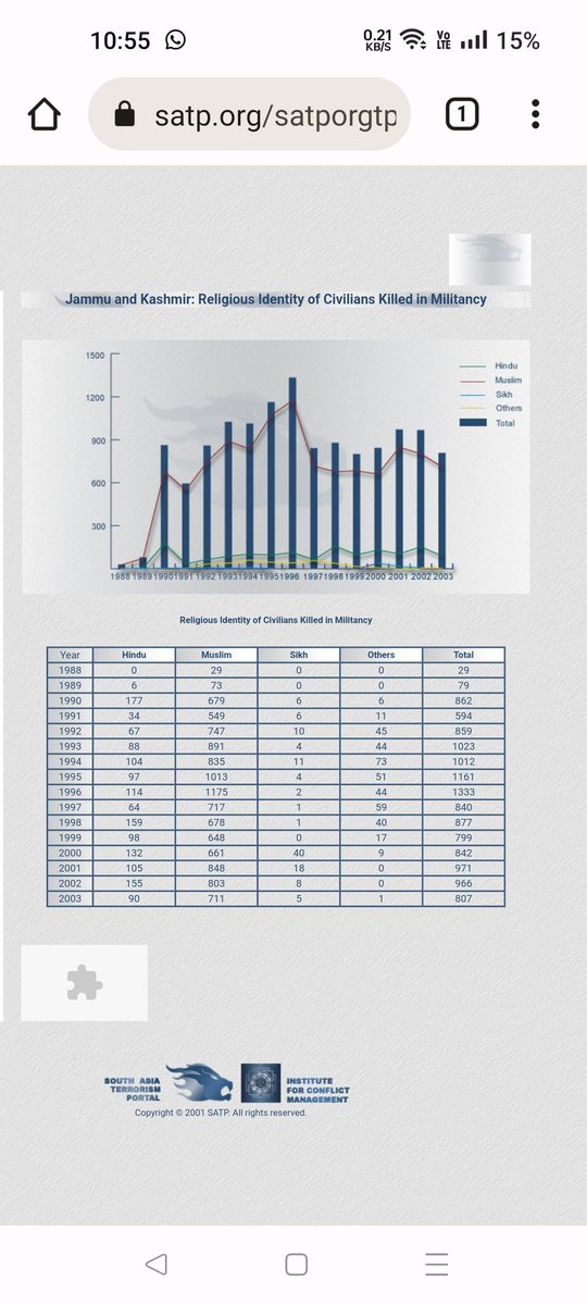 @Abhinav40738215 @PJkanojia Please see the data of citizens killed in Kashmir by militants.