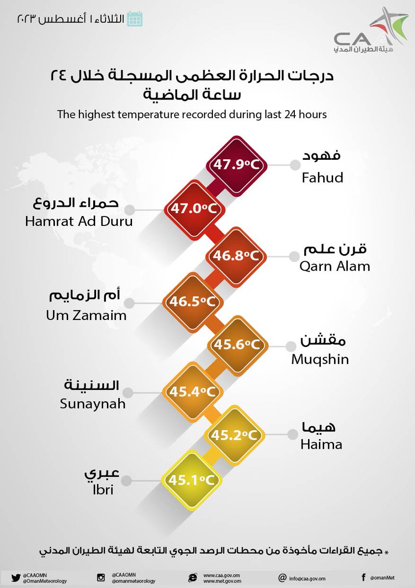 أعلى درجة حرارة سجلت يوم أمس في فهود حيث بلغت 47.9ºC

🌡️درجات الحرارة العظمى المسجلة خلال 24 ساعة الماضية
🌡️The highest temperatures recorded during the last 24 hours