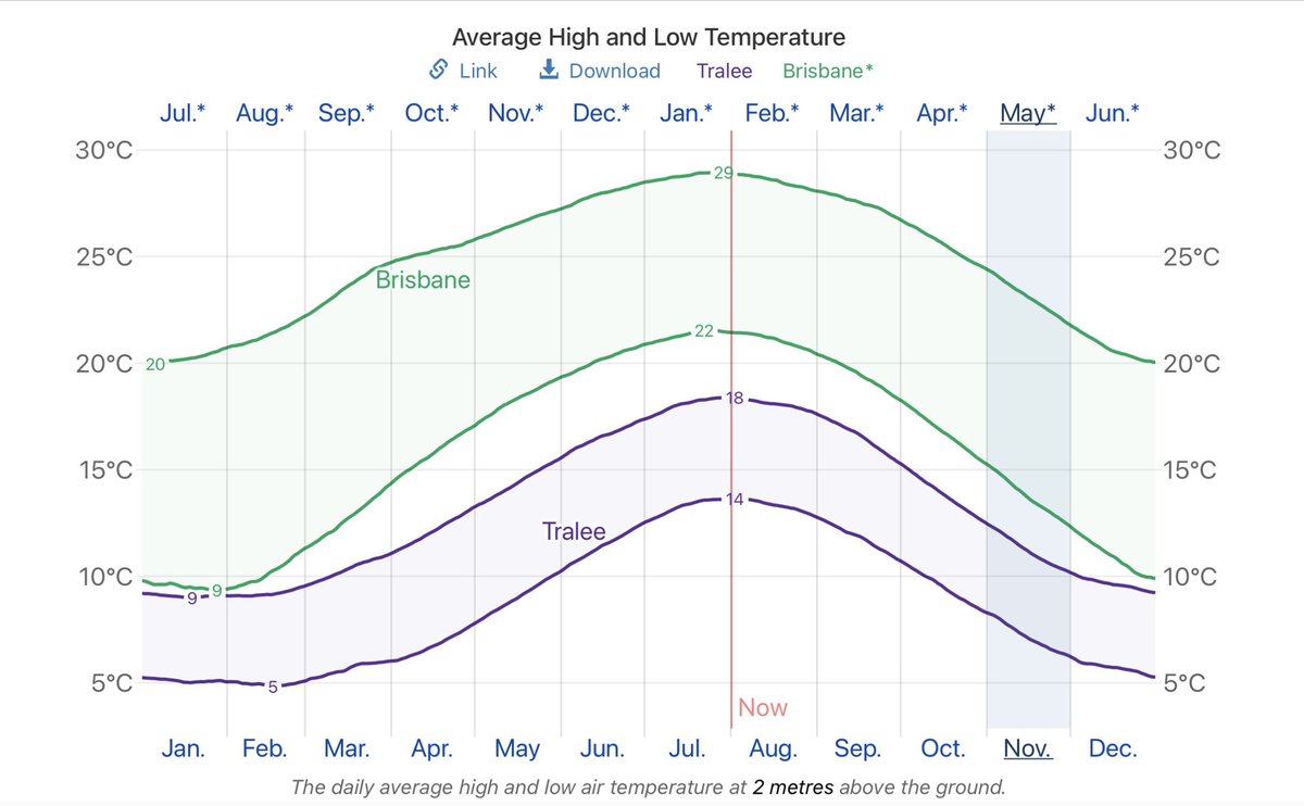 CSGguy2's tweet image. My grandfather moved from Tralee to Brisbane to give himself, his children and grandchildren a better life. Now the #ClimateActionNow numpties are trying to convince me that a 2 deg C change in temperatures is going to be the end of the world!
