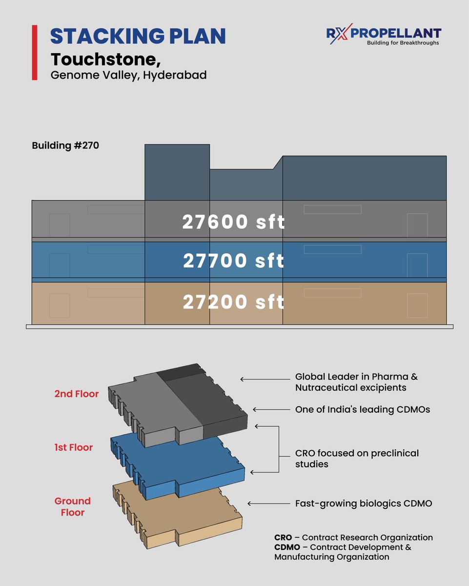 RxPropellant's tweet image. #Touchstone Campus with four remarkable buildings, is an exceptional hub in #GenomeValley, #Hyderabad. Building 270, spanning an impressive 82,500 square feet, is a multi-tenanted facility, home to five prominent organizations, encompassing the entire #Lifesciences #ecosystem.