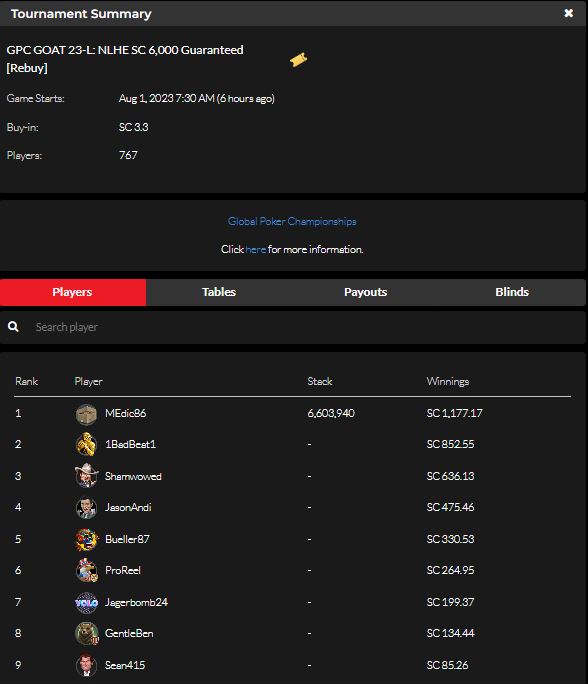 official_glp's tweet photo. #THEGOATV JULY 31 RESULTS (SWEEPS COIN) #GPCGOAT #GLOBALPOKER 🐐🏆

https://t.co/gDHpBhCpcM https://t.co/5TJImwr4iW