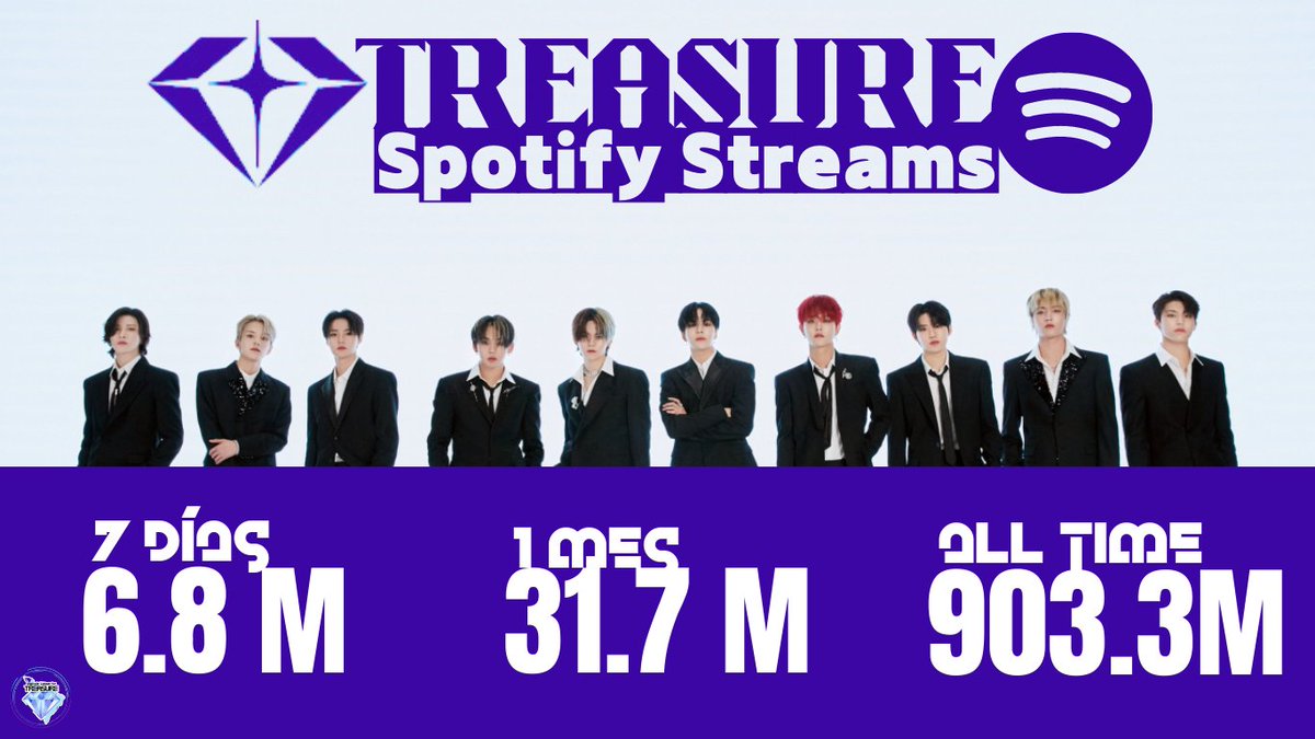 DLatamFT's tweet photo. [🎧] TREASURE X SPOTIFY

Con millones de streams en sus canciones, TREASURE💎 sigue  conquistando corazones en todo el mundo. 
¡No te pierdas su música! y sigamos con la reproducción en todas las plataformas🔥

 #TREASURE #Kpop #SpotifyStream" 🎧✨
#TreasureReboot https://t.co/LWXpdcEWBI
