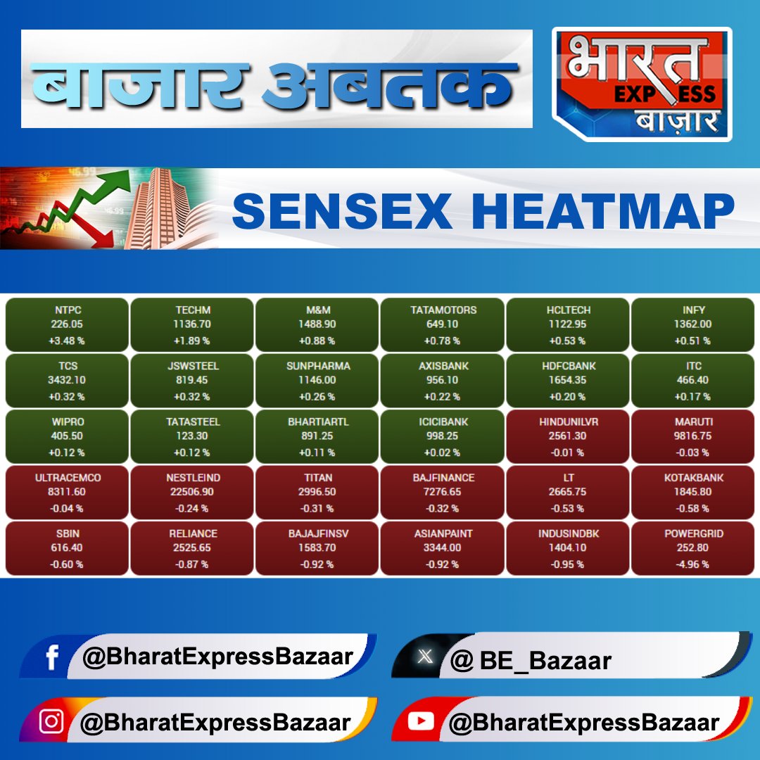 BE_Bazaar's tweet photo. #Sensex के 30 में से 14 शेयर गिरावट पर
#SensexHeatmap
#Nifty50 #Sensex #NiftyBank
#MarketOpening #MarketwithBazaar #BharatExpressBazaar https://t.co/95uQfimjao