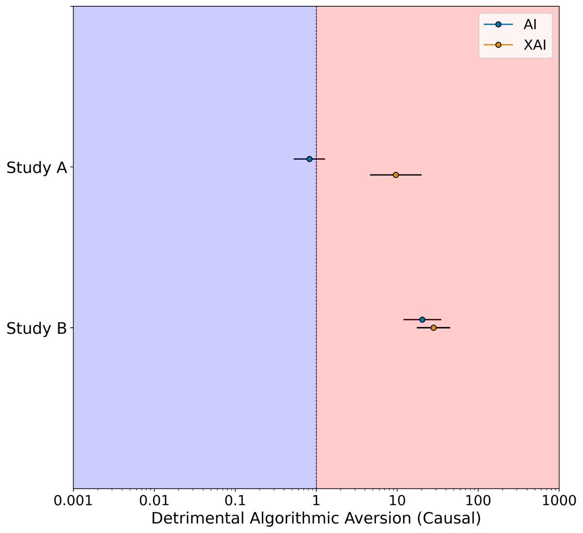 cabitzaf's tweet photo. @emollick This phenomenon is called fixation, and it can lead to what is called 'algorithmic aversion', an attitude that can be measured and represented with a diagram (with this tool: https://t.co/CiNdkbee8k).

Source, #CHI23
https://t.co/wEX7bBUvnW https://t.co/4jrkHEgU7r