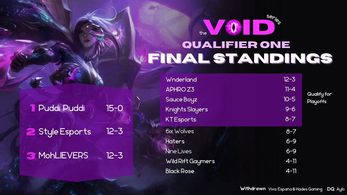 👁️THE VOID SERIES QUALIFIER 1 RESULTS👁️ 

Congratulations to our top three teams:
1. Puddi Puddi
2. Style Esports
3. MohLIEVERS

They will be joined in the Playoffs by the following teams: Wnderland, APHRO Z3, Sauce Boyz, <a href="/KnightsSlayers/">Knights Slayers Esports</a>, <a href="/KTEsports21/">KT Esports</a> 

#wildrift