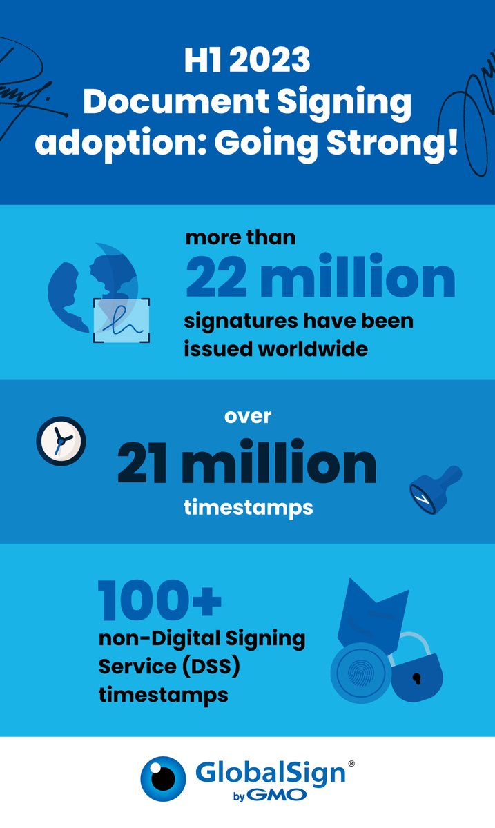 GlobalSignAPAC's tweet image. In 1H 2023, GlobalSign's #DocumentSigning tech has exhibited a tremendous increase in usage. This indicates the continuous demand for trusted documents worldwide. Everyone's realizing there is a more secure way to tie up their #identities to ensure trust in a document.