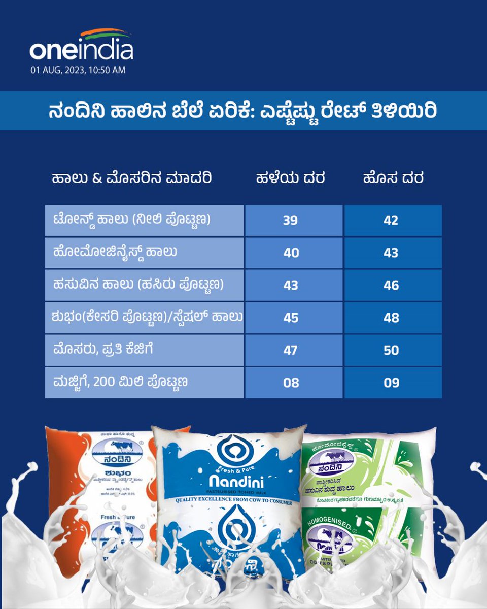 OneindiaKannada's tweet photo. ನಂದಿನಿ ಹಾಲಿನ ಬೆಲೆ ಏರಿಕೆ: ಎಷ್ಟೆಷ್ಟು ರೇಟ್ ತಿಳಿಯಿರಿ!
More Details:
https://t.co/ZarKtMKlWN
#Bangalore #NandiniMilk #HotelFoodPrice #TeamPrice #coffeprice https://t.co/yuCD9jMUUP