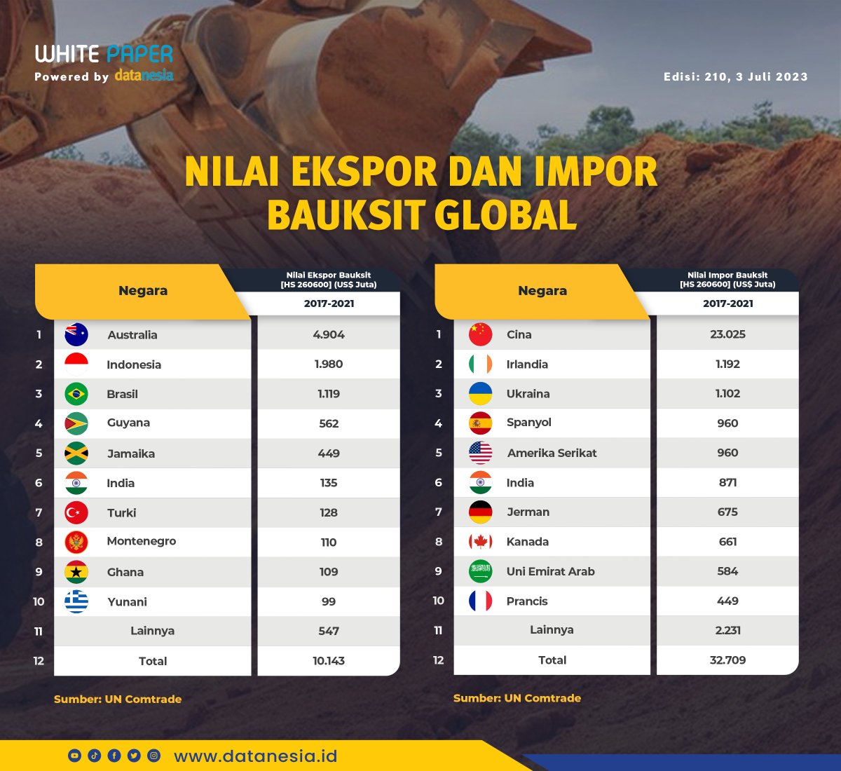 datanesia_id's tweet photo. Dari 10 besar negara eksportir bauksit terbesar di dunia, pd umumnya lebi senang menjual komoditas mentah tsb ke pasar internasional. #datanesia #datanesiaid #insightnesia #impor #ekspor #bauksit @Kemenperin_RI @Kemendag @bkpm @bps_statistics @bahlillahadalia @agusgumiwangK https://t.co/8IciVPJD2S