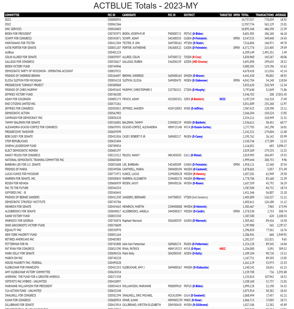 rpyers's tweet photo. Top Recipients of Contributions via ActBlue 1/1-6/30:
$14.7M DCCC
$13M DSCC
$10.9M DNC
$8.6M Biden 2024
$8.5M Adam Schiff
$7.3M Jon Tester
$6.4M Katie Porter
$5.8M Collin Allred
$5.7M Ruben Gallego
$5.1M Biden Victory https://t.co/QjzqIElDxW