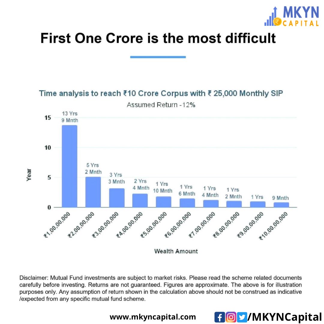 mkyncapital's tweet photo. First One Crore is the most difficult.

#mkynfacts #mkyncapital #wealth #wealthcreation #wealthmanagement #mutualfunds #corpus #financialfreedom #sip #systamaticinvestmentplan #mutualfundssahihai #finance #financialadvisor https://t.co/Tmqu0srGTn