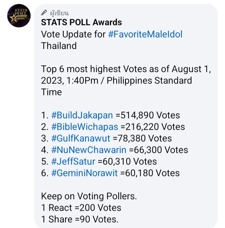 laiseanng's tweet photo. Voting for #FavoriteMaleIdol 2023
Vote Update
Top 6 most highest Votes as of August1 2023
1. #BuildJakapan =514,890 Votes 
2. #BibleWichapas =216,220 Votes
3. #GulfKanawut =78,380 Votes
4. #NuNewChawarin =66,300 Votes
5. #JeffSatur =60,310 Votes 
6. #GeminiNorawit =60,180 Votes https://t.co/bIlnmznRaE