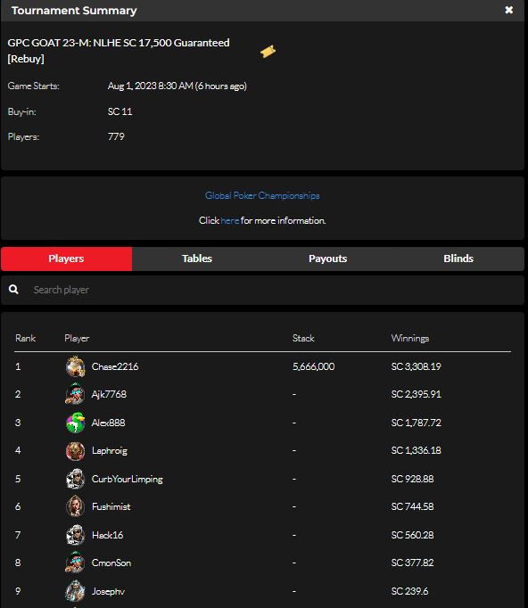 official_glp's tweet photo. #THEGOATV JULY 31 RESULTS (SWEEPS COIN) #GPCGOAT #GLOBALPOKER 🐐🏆

https://t.co/gDHpBhCpcM https://t.co/5TJImwr4iW