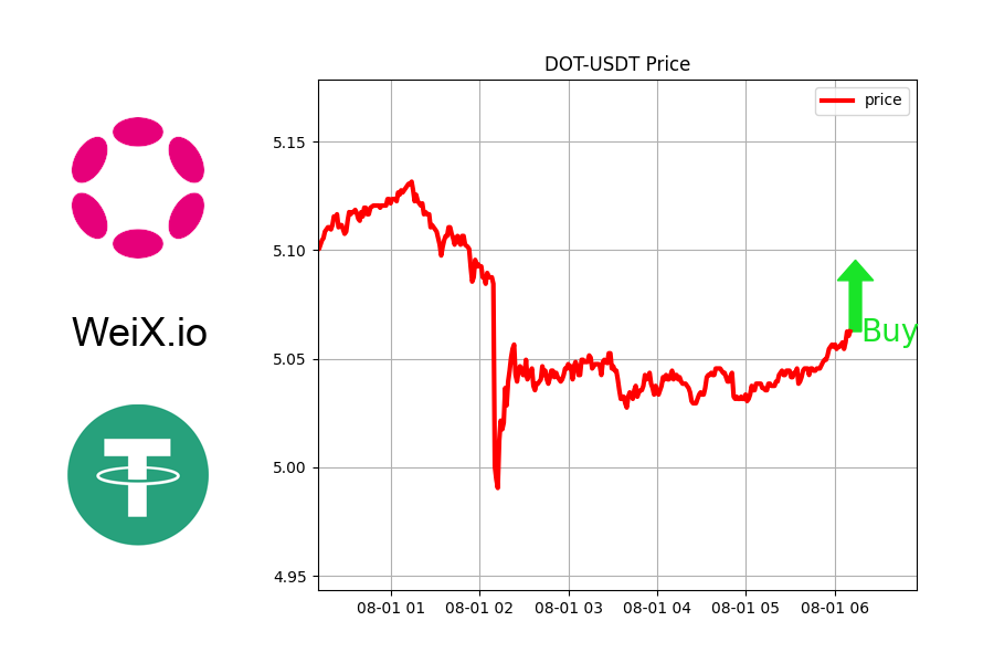 WeiX_io's tweet image. 🔥 TRENDING 🔥

🚀 PRICE BOTTOMED: DOT-USDT

Might be good time to buy.

⚡ Free Limit order &amp;amp; Market order at WeiX.io

@Polkadot
#nfttasarım #airdropdetective #nftcrash #nftinstagram #nftprosecutes #Uniswap #fcfs #nftcommunity