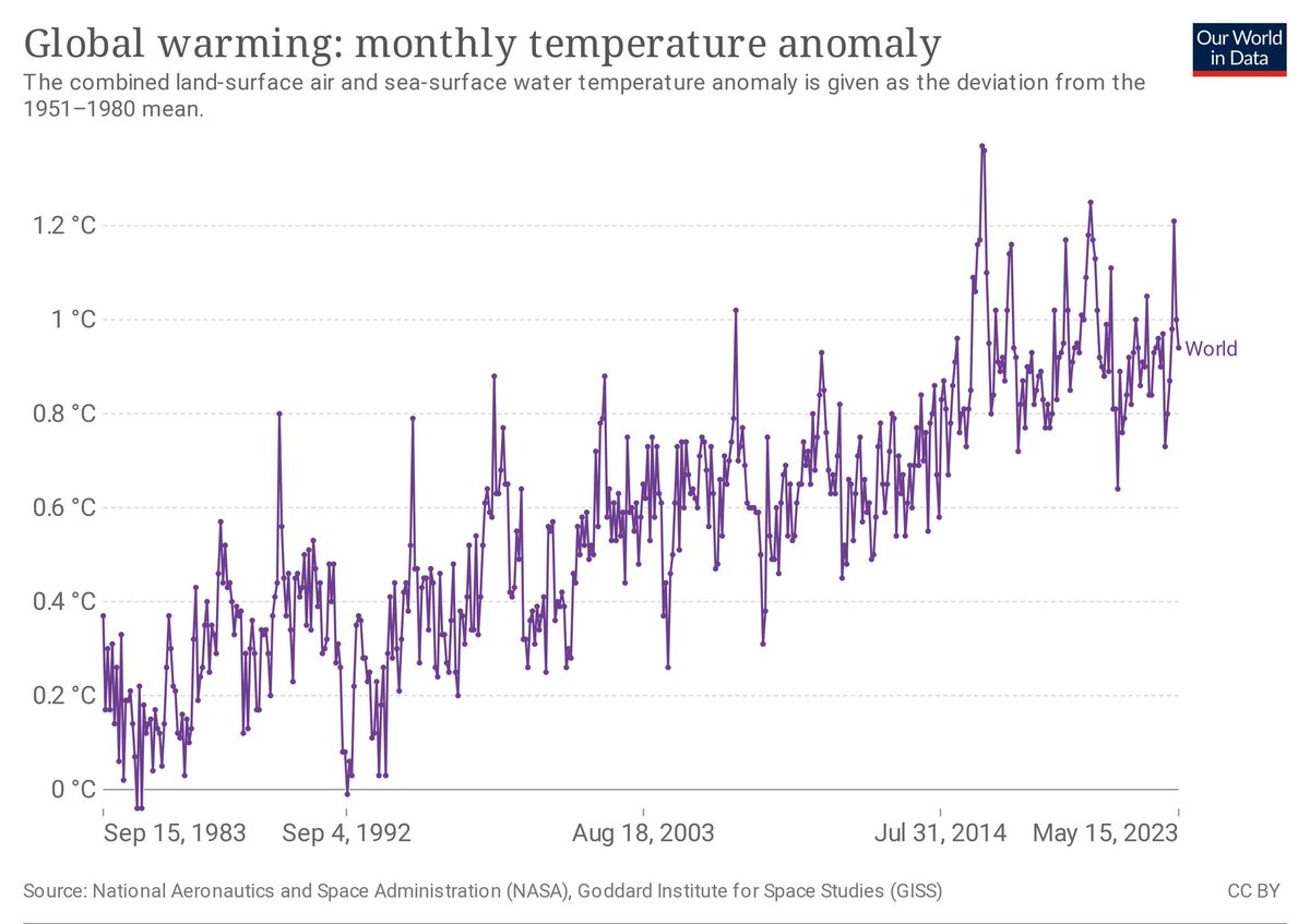 FrankfurtZack's tweet image. 1900-1940 ca +0,7 Grad

1983-2033 ca +0,8 Grad

(Bei etwa 18-facher CO2-Emission)

Die ganze CO2 Theorie ist derart lausig und brüchig - daher wird sie auch verteidigt wie ein Glaubensbekenntnis, selten mit Argumenten.