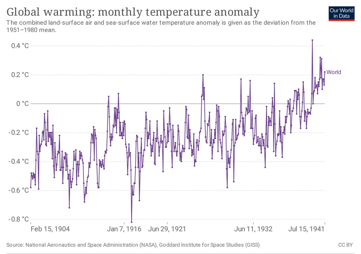 FrankfurtZack's tweet image. 1900-1940 ca +0,7 Grad

1983-2033 ca +0,8 Grad

(Bei etwa 18-facher CO2-Emission)

Die ganze CO2 Theorie ist derart lausig und brüchig - daher wird sie auch verteidigt wie ein Glaubensbekenntnis, selten mit Argumenten.
