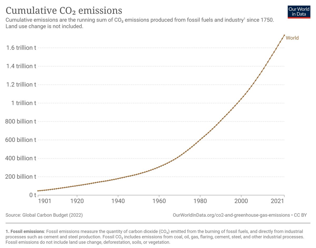 FrankfurtZack's tweet image. 1900-1940 ca +0,7 Grad

1983-2033 ca +0,8 Grad

(Bei etwa 18-facher CO2-Emission)

Die ganze CO2 Theorie ist derart lausig und brüchig - daher wird sie auch verteidigt wie ein Glaubensbekenntnis, selten mit Argumenten.