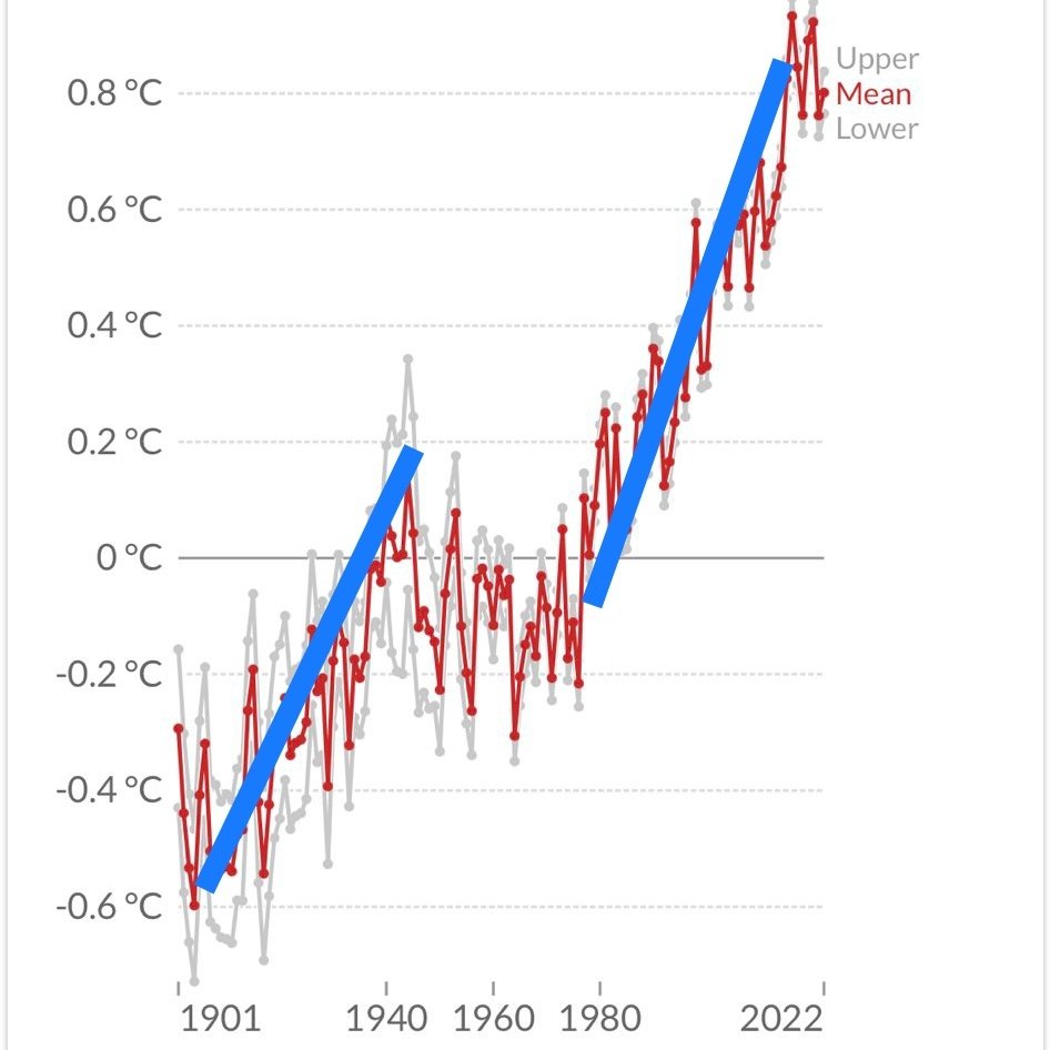 FrankfurtZack's tweet image. 1900-1940 ca +0,7 Grad

1983-2033 ca +0,8 Grad

(Bei etwa 18-facher CO2-Emission)

Die ganze CO2 Theorie ist derart lausig und brüchig - daher wird sie auch verteidigt wie ein Glaubensbekenntnis, selten mit Argumenten.
