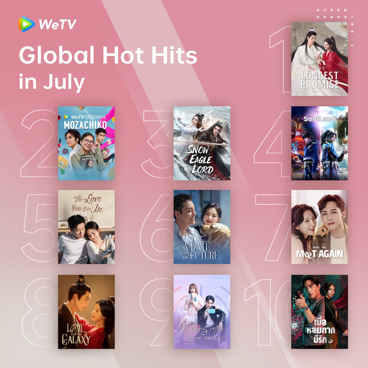 WeTVOfficial's tweet photo. #WeTV Global Hot Hits in July๐ฅ
#TheLongestPromise
#WeTVOriginal #Mozachiko
#SnowEagleLord
#SoulLand
#TheLoveYouGiveMe
#ADateWithTheFuture
#HereWeMeetAgain
#LoveLiketheGalaxy
#FallingIntoYourSmile
#WhenaSnailFallsinLove2023 #เนเธกเธทเนเธญเธซเธญเธขเธเธฒเธเธกเธตเธฃเธฑเธ
#WeTVRanking
#WeTVAlwaysMore https://t.co/swhhLB7xxX