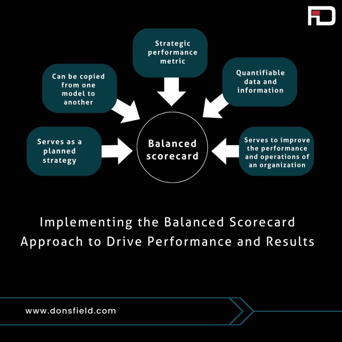 donsfield's tweet photo. 🔸 Unlocking Organizational Success: Ready to elevate your organization's performance?

#BalancedScorecard #StrategicManagement #PerformanceMeasurement #OrganizationalSuccess #ContinuousImprovement #BusinessStrateg https://t.co/mHSSztr4cs