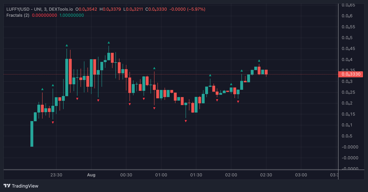 PRINTMYMINT's tweet photo. This $LUFFY coin also been doing numbers 
320K market cap now. You guys think we see return of anime meta?

0x0000afbc163f9ebfbf974517529594176b3022df https://t.co/WxZih8iFIE