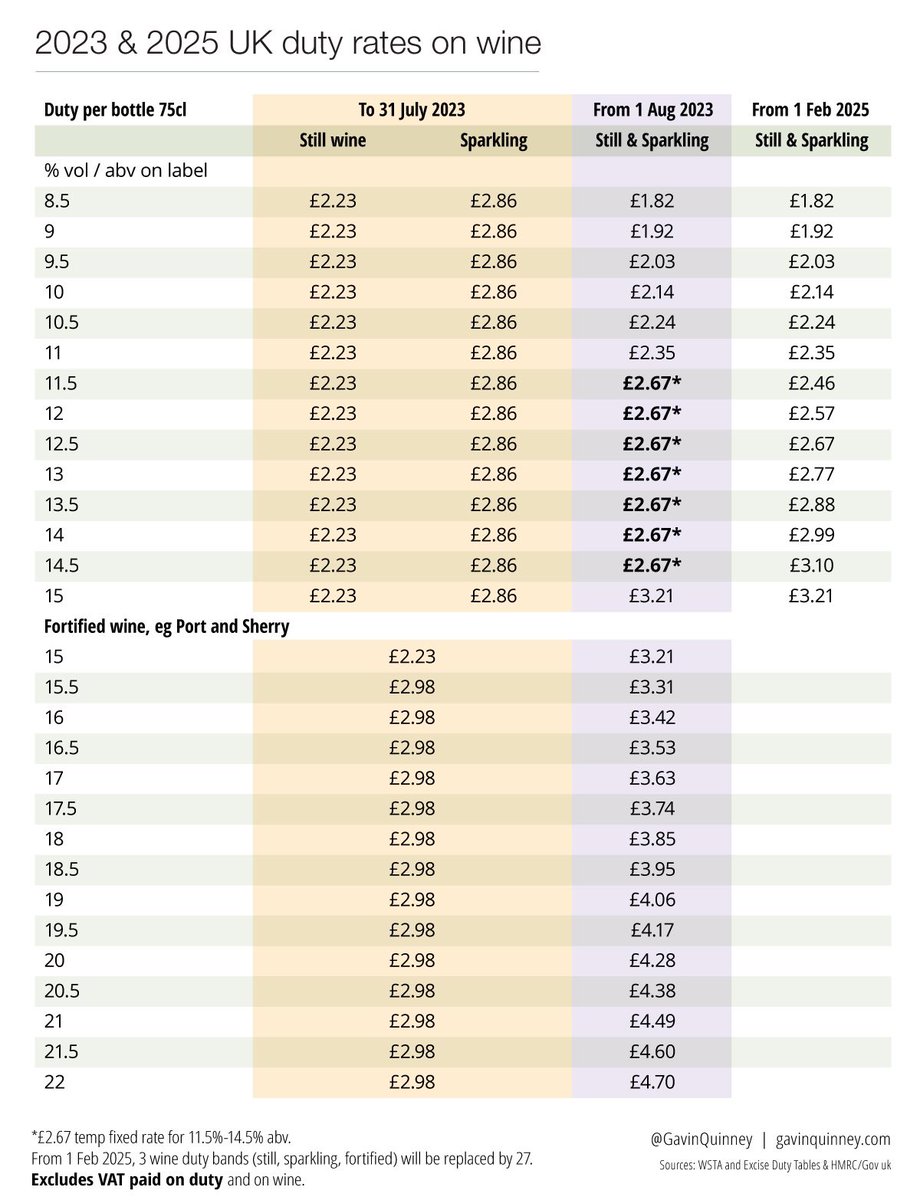 UK duty on most still wine goes up today by 20% - and a new system.

‘Much simpler’ says UK Govt.

You decide:
