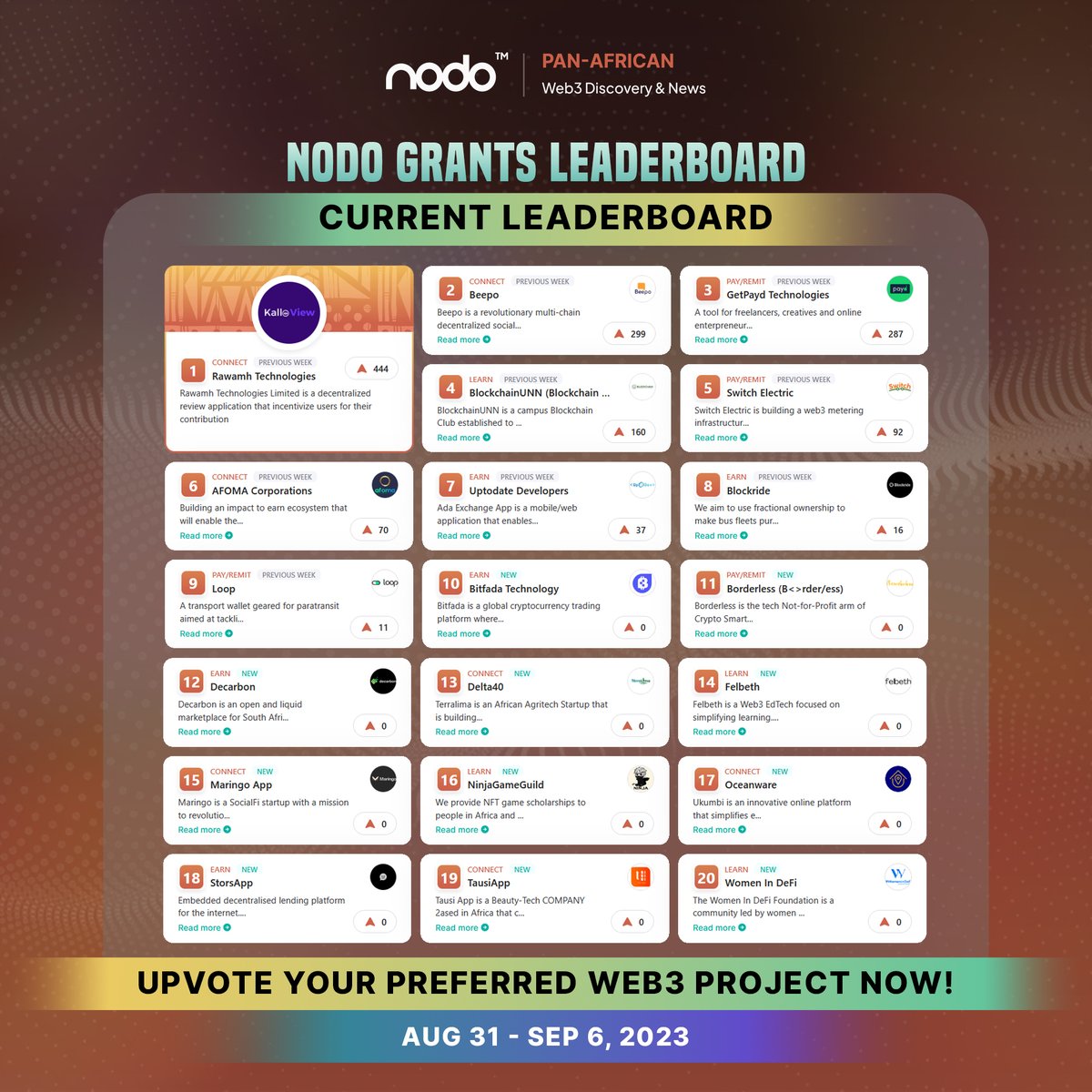 Official_NODO's tweet photo. The new Leaderboard wave is here! Upvote this week's 20 NODO GRANTS nominees now to support your preferred Web3 project👉https://t.co/fRBYlMJ0hf

#Loop @bitfada @cryptosmartnow #Decarbon #Delta40 @Felbeth_ @Maringoapp @women_in_defi @NinjaGameGuild #OceanWare @TausiApp @StorsappI https://t.co/edg0bKuPnr