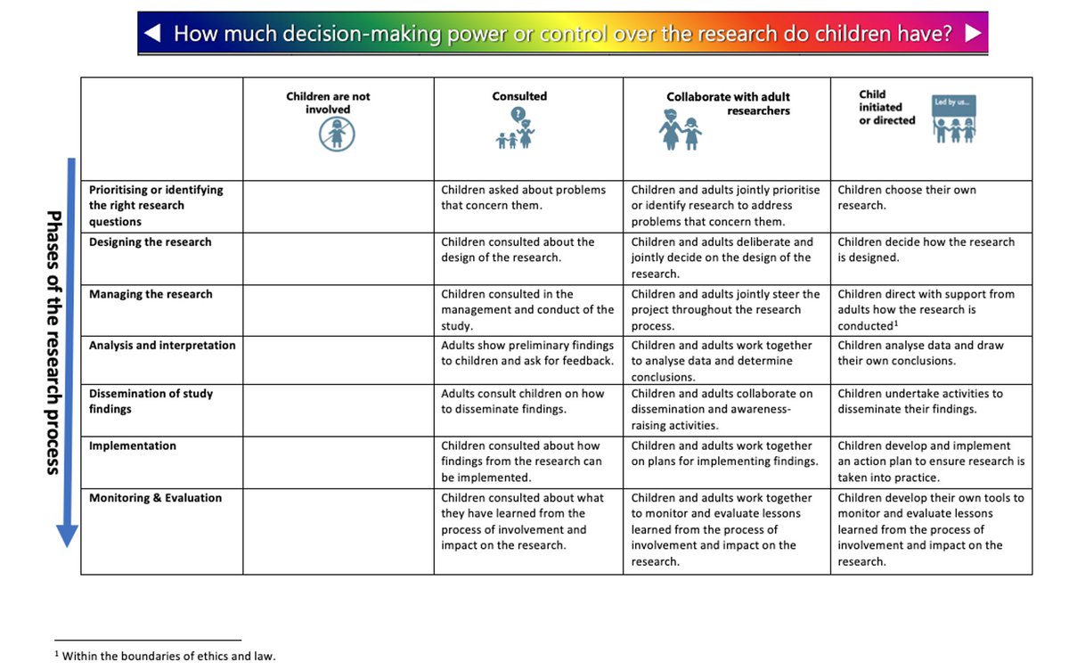 Helpful Participation Framework for researchers to assess or reflect on involving young people in paediatric research. Read more in my latest paper rdcu.be/didTK