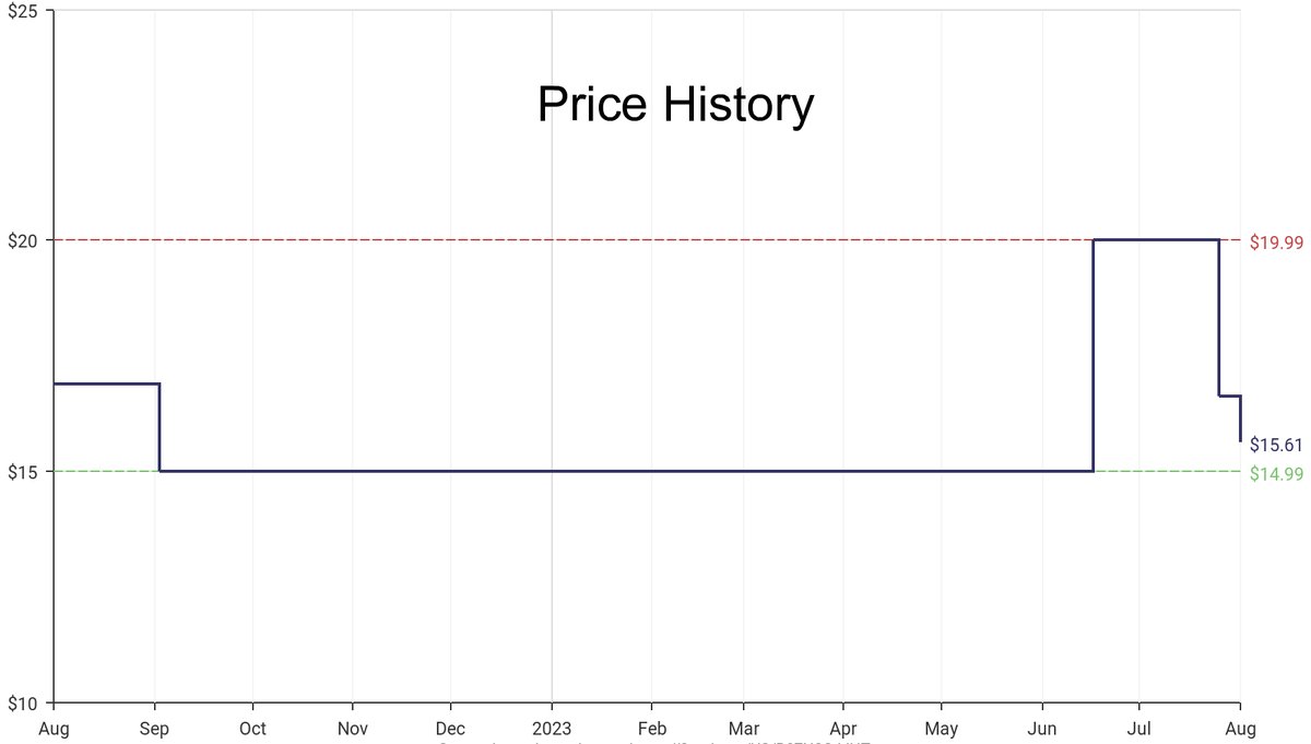 DeepPrice's tweet image. Lowest price on Amazon.com for USB Fans  from Sharper Image #dpdLowestPrice #SharperImage #USBFans
Only $15.61
amazon.com/dp/B07N3CJJHT?…
